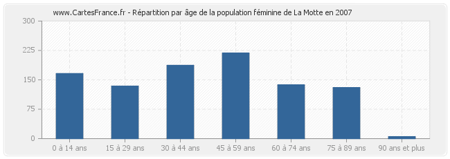 Répartition par âge de la population féminine de La Motte en 2007